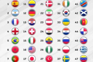 国际足联最新排名揭晓：中国位居第91，西班牙稳居榜首，阿根廷紧随其后，葡萄牙排名第七，法国与英格兰并列第34位