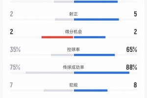 南美雄狮与袋鼠军团交锋统计：射门比达16-7，射中比5-2，控球战局为65%-35%
