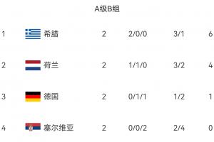 欧国联A级B组积分榜：希腊力压荷兰德国领跑！德国1平1负2轮不