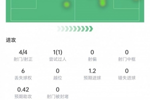 苏牙全场表现抢眼：四射三传，射门四次全中，关键传球三记，